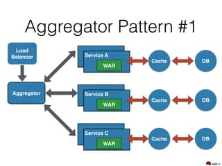 Service C
WAR
Service B
WAR
Aggregator Pattern #1
DBCache
Service A
WAR
DBCache
DBCache
Aggregator
Load
Balancer
 
