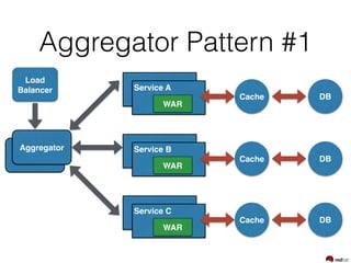 Aggregator
Service C
WAR
Service B
WAR
Aggregator Pattern #1
DBCache
Service A
WAR
DBCache
DBCache
Aggregator
Load
Balancer
 