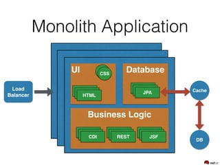 Monolith Application
UI Database
Business Logic
HTMLHTMLHTML
CSSCSS
HTMLHTMLCDI
HTMLHTMLREST
HTMLHTMLJSF
HTMLHTMLJPA
Load
Balancer
Cache
DB
 