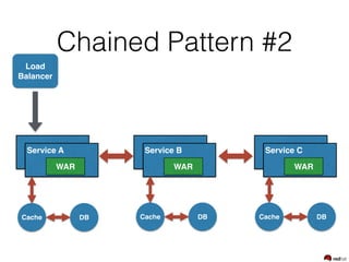 Chained Pattern #2
Service A
WAR
DBCache
Load
Balancer
Service B
WAR
DBCache
Service C
WAR
DBCache
 