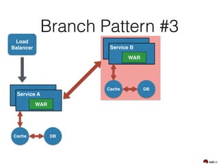 Branch Pattern #3
Service A
WAR
DBCache
Load
Balancer Service B
WAR
DBCache
 