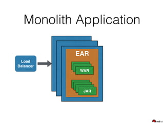 Monolith Application
EAR
WAR
Load
Balancer
WAR
WAR
JAR
JAR
JAR
JAR
 