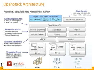 OpenStack Architecture
 