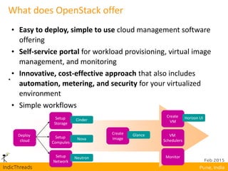 What does OpenStack offer
• Easy to deploy, simple to use cloud management software
offering
• Self-service portal for workload provisioning, virtual image
management, and monitoring
• Innovative, cost-effective approach that also includes
automation, metering, and security for your virtualized
environment
• Simple workflows
Deploy
cloud
Setup
Storage
Setup
Computes
Setup
Network
Cinder
Nova
Neutron
Create
Image
Glance
Create
VM
Horizon UI
VM
Schedulers
Monitor
 