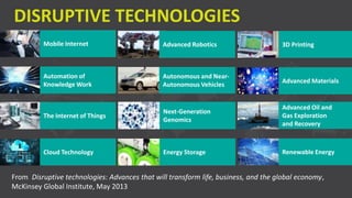 Automation of
Knowledge Work
The Internet of Things
Cloud Technology
Advanced Robotics
Mobile Internet
Autonomous and Near-
Autonomous Vehicles
Energy Storage
3D Printing
Advanced Materials
Next-Generation
Genomics
Renewable Energy
Advanced Oil and
Gas Exploration
and Recovery
DISRUPTIVE TECHNOLOGIES
From Disruptive technologies: Advances that will transform life, business, and the global economy,
McKinsey Global Institute, May 2013
 