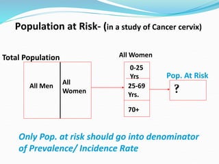 Population at Risk- (in a study of Cancer cervix)
All Men
All
Women
0-25
Yrs
25-69
Yrs.
70+
?
All Women
Pop. At Risk
Total Population
Only Pop. at risk should go into denominator
of Prevalence/ Incidence Rate
 