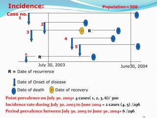 24
Date of Onset of disease
Date of death
R
Case no.
1
2
3
4
5
R
Date of recurrence
R =
July 30, 2003 June30, 2004
Incidence: Population=300
Point prevalence on July 30, 2003= 4 cases( 1, 2, 3, 6)/ 300
Incidence rate during July 30, 2003 to June 2004 = 2 cases (4, 5) /296
Period prevalence between July 30, 2003 to June 30, 2004= 6 /296
6
Date of recovery
 
