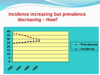 Incidence increasing but prevalence
decreasing – How?
0
5
10
15
20
25
30
35
40
1
9
9
0
1
9
9
3
1
9
9
6
1
9
9
9
Prevalence
Incidence
 