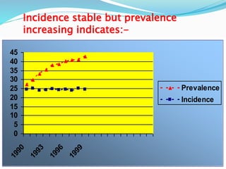 30
Incidence stable but prevalence
increasing indicates:-
0
5
10
15
20
25
30
35
40
45
1
9
9
0
1
9
9
3
1
9
9
6
1
9
9
9
Prevalence
Incidence
 