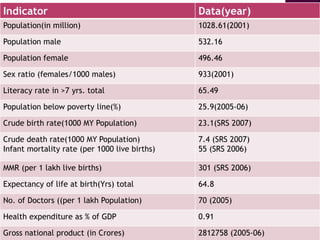 Indicator Data(year)
Population(in million) 1028.61(2001)
Population male 532.16
Population female 496.46
Sex ratio (females/1000 males) 933(2001)
Literacy rate in >7 yrs. total 65.49
Population below poverty line(%) 25.9(2005-06)
Crude birth rate(1000 MY Population) 23.1(SRS 2007)
Crude death rate(1000 MY Population)
Infant mortality rate (per 1000 live births)
7.4 (SRS 2007)
55 (SRS 2006)
MMR (per 1 lakh live births) 301 (SRS 2006)
Expectancy of life at birth(Yrs) total 64.8
No. of Doctors ((per 1 lakh Population) 70 (2005)
Health expenditure as % of GDP 0.91
Gross national product (in Crores) 2812758 (2005-06)
 
