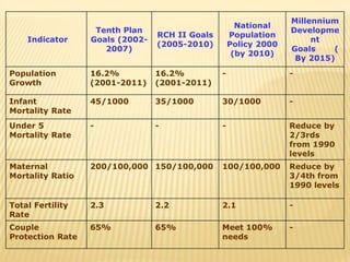Indicator
Tenth Plan
Goals (2002-
2007)
RCH II Goals
(2005-2010)
National
Population
Policy 2000
(by 2010)
Millennium
Developme
nt
Goals (
By 2015)
Population
Growth
16.2%
(2001-2011)
16.2%
(2001-2011)
- -
Infant
Mortality Rate
45/1000 35/1000 30/1000 -
Under 5
Mortality Rate
- - - Reduce by
2/3rds
from 1990
levels
Maternal
Mortality Ratio
200/100,000 150/100,000 100/100,000 Reduce by
3/4th from
1990 levels
Total Fertility
Rate
2.3 2.2 2.1 -
Couple
Protection Rate
65% 65% Meet 100%
needs
-
 