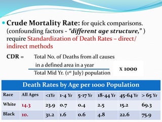  Crude Mortality Rate: for quick comparisons.
(confounding factors - “different age structure,” )
require Standardization of Death Rates – direct/
indirect methods
CDR = Total No. of Deaths from all causes
in a defined area in a year
Total Mid Yr. (1st July) population
Death Rates by Age per 1000 Population
Race All Ages <1Yr 1-4 Yr 5-17 Yr 18-44 Yr 45-64 Yr > 65 Yr
White 14.3 23.9 0.7 0.4 2.5 15.2 69.3
Black 10. 31.2 1.6 0.6 4.8 22.6 75.9
X 1000
 