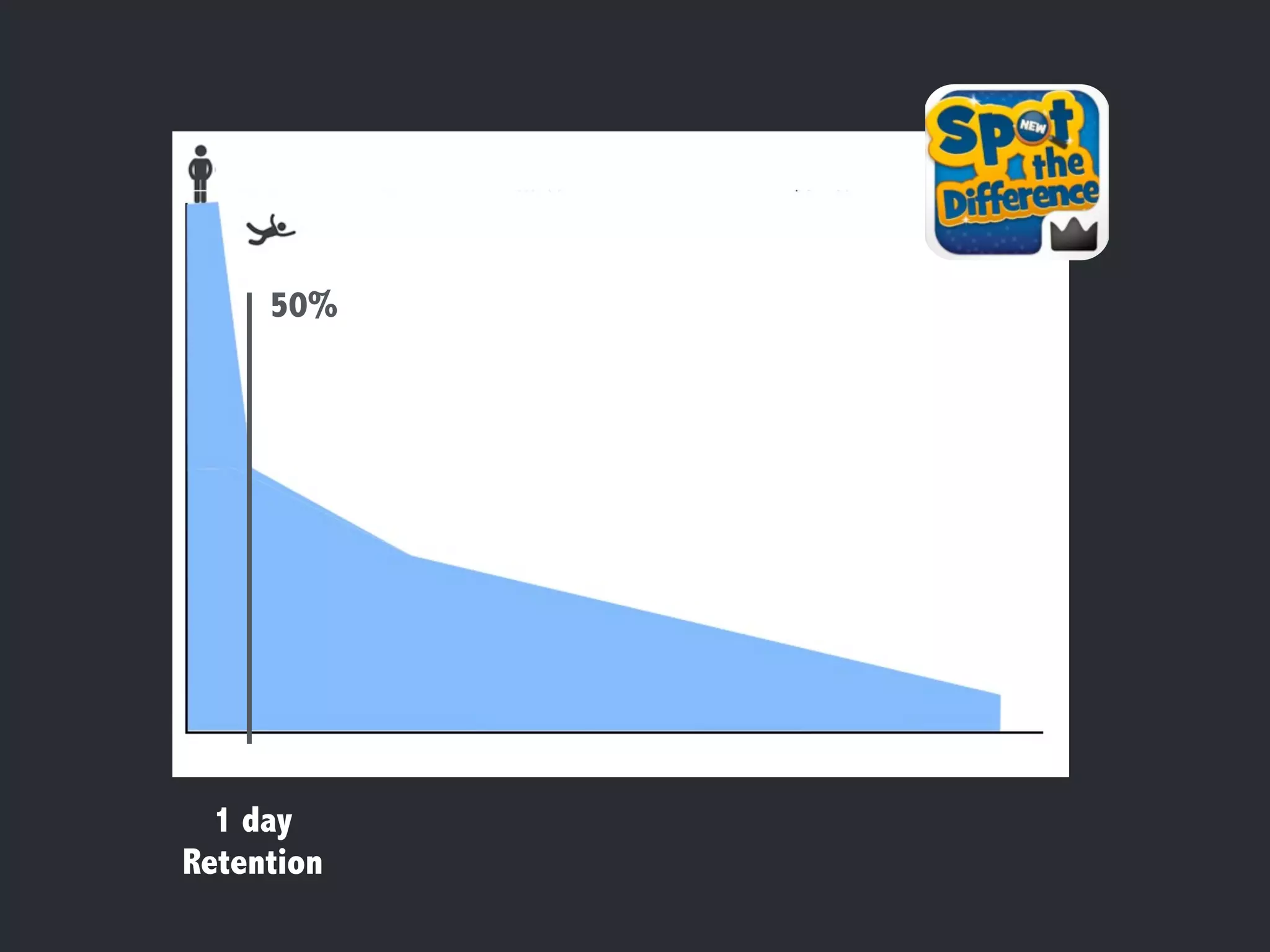 Why? 
50% 
How do you use apps? 
1 day 
Retention 
 