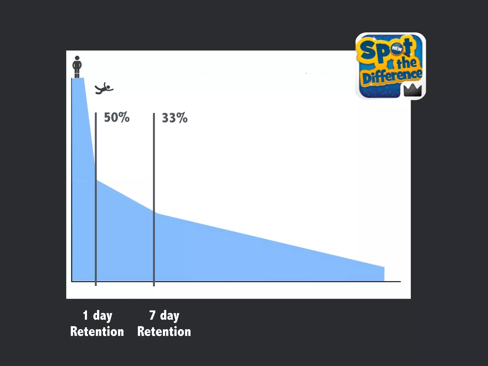 Why? 
50% 33% 
How do you use apps? 
1 day 
Retention 
7 day 
Retention 
 