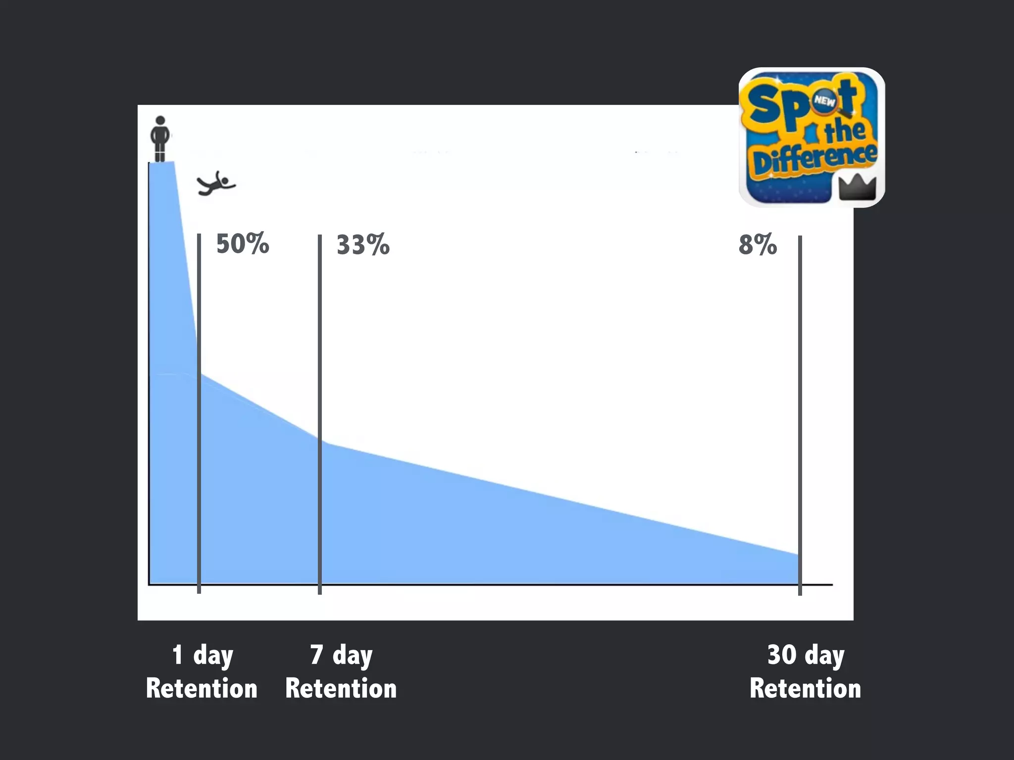 Why? 
50% 33% 8% 
How do you use apps? 
1 day 
Retention 
7 day 
Retention 
30 day 
Retention 
 