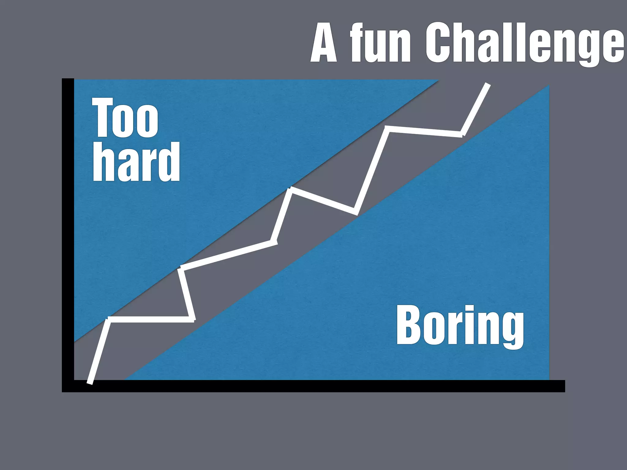 Too 
hard 
A fun Challenge 
Boring 
 