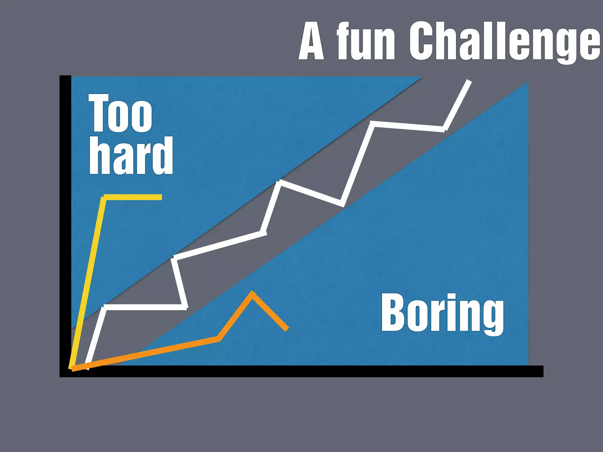 Too 
hard 
A fun Challenge 
Boring 
 