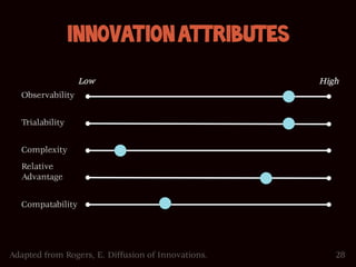 Innovation Attributes
                   Low                              High
   Observability


   Trialability


   Complexity
   Relative
   Advantage


   Compatability




Adapted from Rogers, E. Diffusion of Innovations.      28
 