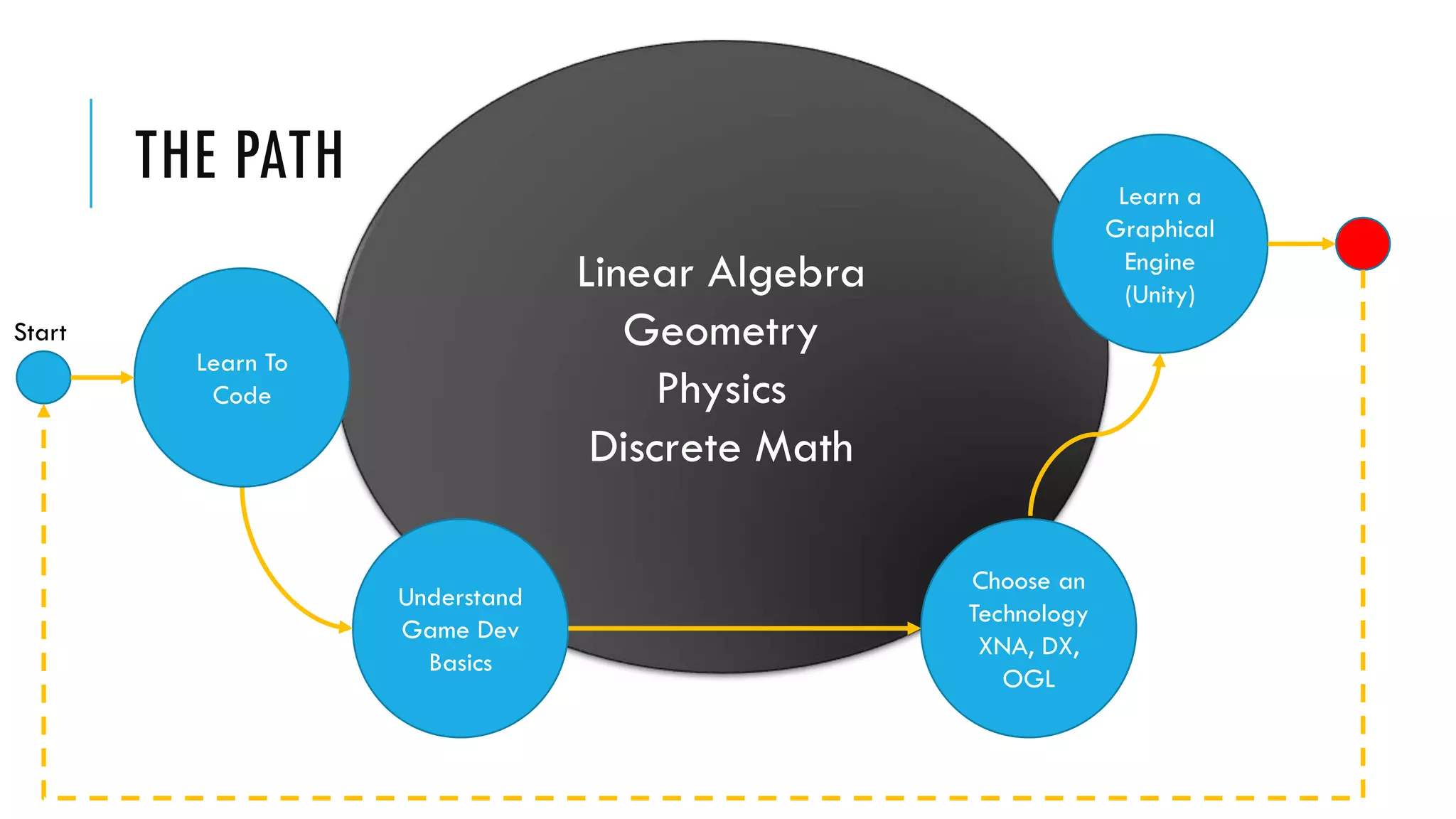 THE PATH
Linear Algebra
Geometry
Physics
Discrete Math
Choose an
Technology
XNA, DX,
OGL
Understand
Game Dev
Basics
Learn a
Graphical
Engine
(Unity)
Learn To
Code
Start
 