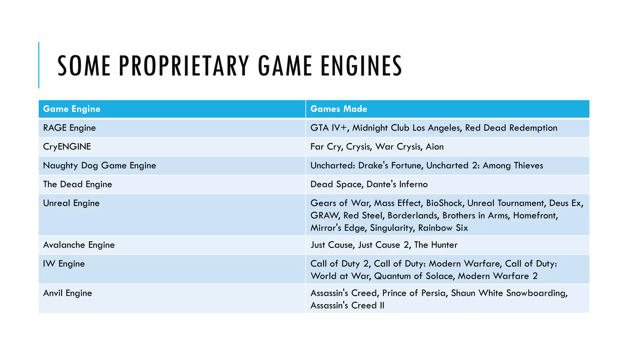 SOME PROPRIETARY GAME ENGINES
Game Engine Games Made
RAGE Engine GTA IV+, Midnight Club Los Angeles, Red Dead Redemption
CryENGINE Far Cry, Crysis, War Crysis, Aion
Naughty Dog Game Engine Uncharted: Drake's Fortune, Uncharted 2: Among Thieves
The Dead Engine Dead Space, Dante's Inferno
Unreal Engine Gears of War, Mass Effect, BioShock, Unreal Tournament, Deus Ex,
GRAW, Red Steel, Borderlands, Brothers in Arms, Homefront,
Mirror's Edge, Singularity, Rainbow Six
Avalanche Engine Just Cause, Just Cause 2, The Hunter
IW Engine Call of Duty 2, Call of Duty: Modern Warfare, Call of Duty:
World at War, Quantum of Solace, Modern Warfare 2
Anvil Engine Assassin's Creed, Prince of Persia, Shaun White Snowboarding,
Assassin's Creed II
 