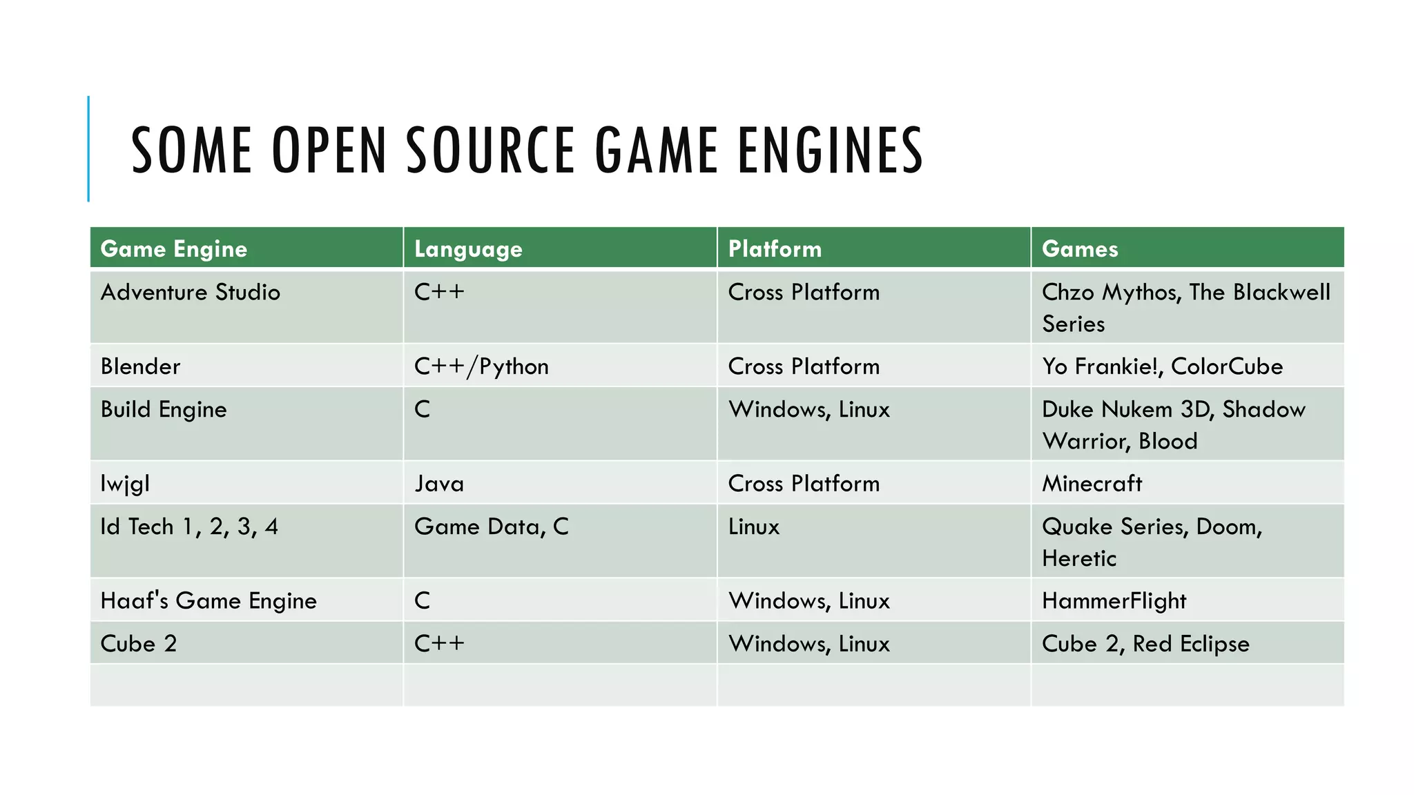 SOME OPEN SOURCE GAME ENGINES
Game Engine Language Platform Games
Adventure Studio C++ Cross Platform Chzo Mythos, The Blackwell
Series
Blender C++/Python Cross Platform Yo Frankie!, ColorCube
Build Engine C Windows, Linux Duke Nukem 3D, Shadow
Warrior, Blood
lwjgl Java Cross Platform Minecraft
Id Tech 1, 2, 3, 4 Game Data, C Linux Quake Series, Doom,
Heretic
Haaf's Game Engine C Windows, Linux HammerFlight
Cube 2 C++ Windows, Linux Cube 2, Red Eclipse
 