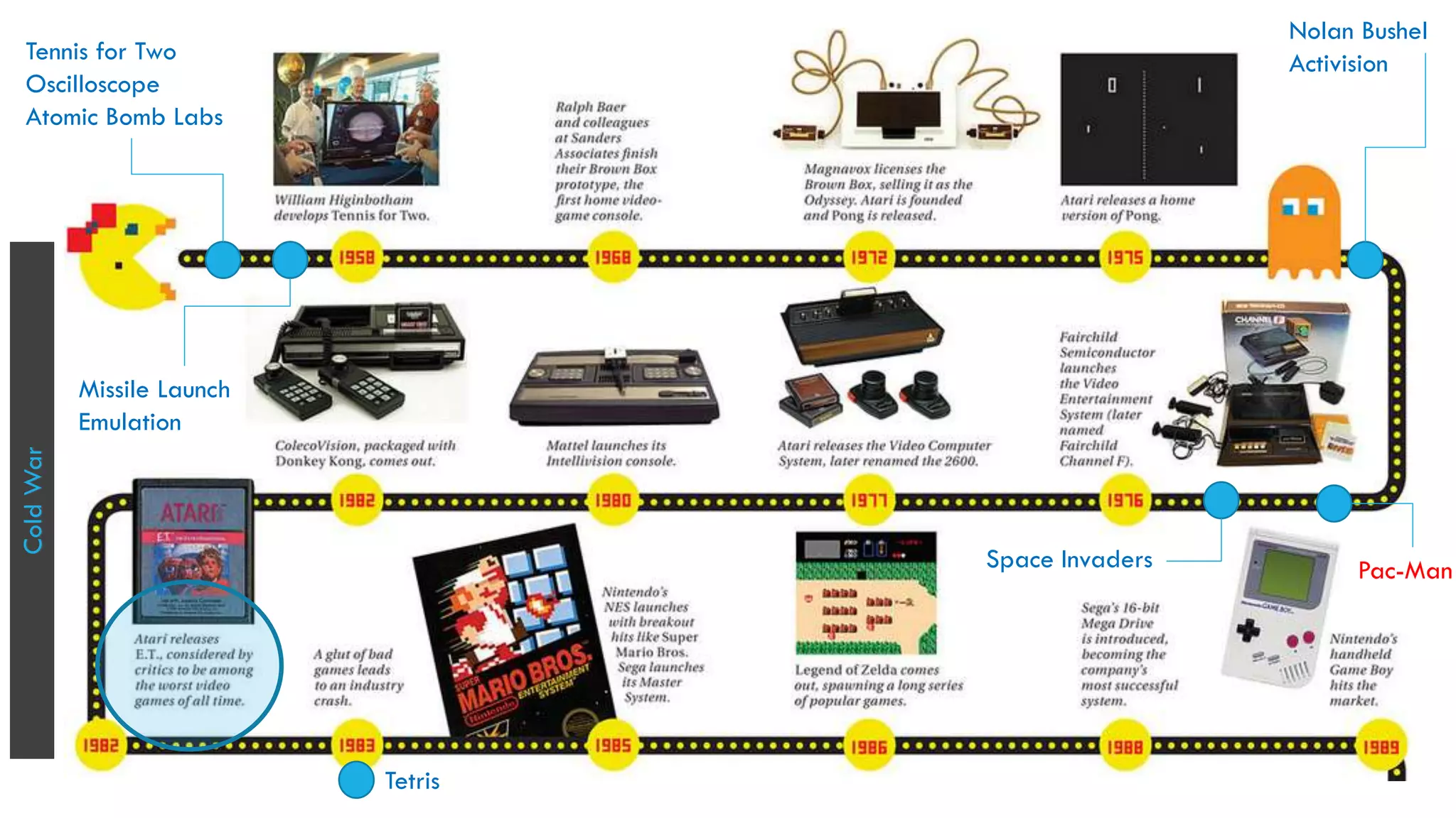 ColdWar
Tennis for Two
Oscilloscope
Atomic Bomb Labs
Missile Launch
Emulation
Nolan Bushel
Activision
Space Invaders Pac-Man
Tetris
 