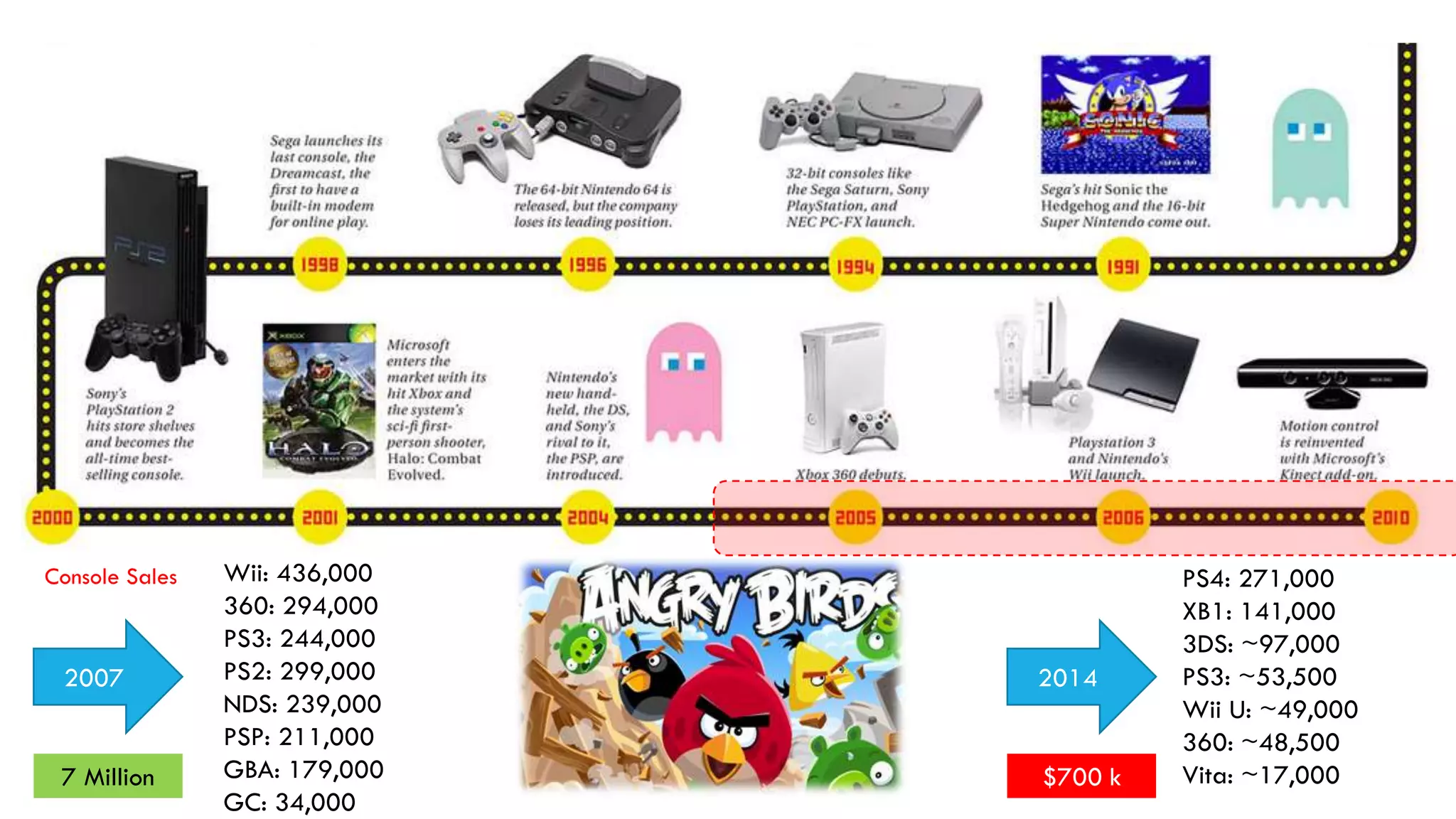 Wii: 436,000
360: 294,000
PS3: 244,000
PS2: 299,000
NDS: 239,000
PSP: 211,000
GBA: 179,000
GC: 34,000
PS4: 271,000
XB1: 141,000
3DS: ~97,000
PS3: ~53,500
Wii U: ~49,000
360: ~48,500
Vita: ~17,000
20142007
7 Million $700 k
Console Sales
 