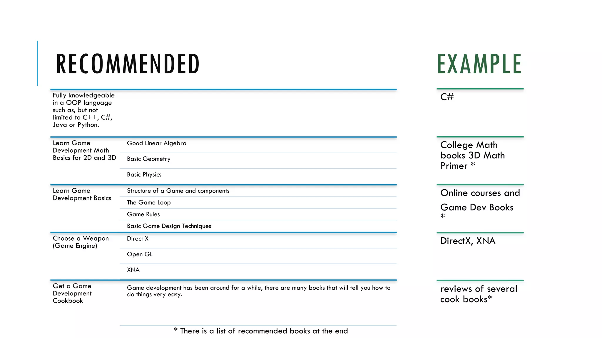 RECOMMENDED EXAMPLE
Fully knowledgeable
in a OOP language
such as, but not
limited to C++, C#,
Java or Python.
Learn Game
Development Math
Basics for 2D and 3D
Good Linear Algebra
Basic Geometry
Basic Physics
Learn Game
Development Basics
Structure of a Game and components
The Game Loop
Game Rules
Basic Game Design Techniques
Choose a Weapon
(Game Engine)
Direct X
Open GL
XNA
Get a Game
Development
Cookbook
Game development has been around for a while, there are many books that will tell you how to
do things very easy.
C#
College Math
books 3D Math
Primer *
Online courses and
Game Dev Books
*
DirectX, XNA
reviews of several
cook books*
* There is a list of recommended books at the end
 