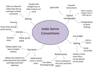 Indie Genre
Conventions
Typical
Iconography
Light bulbs
Acoustic
Instruments
More macabre
imagery than in
other genres
Vintage/down
to earth
clothing
Setting
Low budget
Link to
nature
Easily
accessible
Simple so that
more focus
can be placed
on the artist
Performance
Focus is placed on
the artist and their
talent
Less about
branding/image
Narrative
Implemented
more in recent
years
Allows the audience to
understand the lyrics better
and helps hold their
attention
Tackles darker and
more complex
themes
Camera
Close up on
artist
Tracking
shots
Crane shots during
performance
Panning
Editing
Edits to make the
video look old e.g
putting it in black
and white
Usually only
straight cuts or
fade ins/outs are
used
 