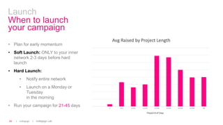 | Indiegogo | Indiegogo Lab24
Launch
When to launch
your campaign
• Plan for early momentum
• Soft Launch: ONLY to your inner
network 2-3 days before hard
launch
• Hard Launch:
• Notify entire network
• Launch on a Monday or
Tuesday
in the morning
• Run your campaign for 21-45 days
 
