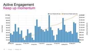 | Indiegogo | Indiegogo Lab27
Active Engagement
Keep up momentum
 