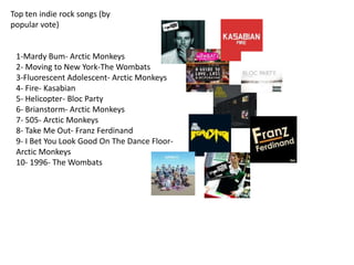Top ten indie rock songs (by
popular vote)

1-Mardy Bum- Arctic Monkeys
2- Moving to New York-The Wombats
3-Fluorescent Adolescent- Arctic Monkeys
4- Fire- Kasabian
5- Helicopter- Bloc Party
6- Brianstorm- Arctic Monkeys
7- 505- Arctic Monkeys
8- Take Me Out- Franz Ferdinand
9- I Bet You Look Good On The Dance FloorArctic Monkeys
10- 1996- The Wombats

 