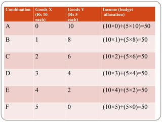Combination Goods X
(Rs 10
each)
Goods Y
(Rs 5
each)
Income (budget
allocation)
A 0 10 (10×0)+(5×10)=50
B 1 8 (10×1)+(5×8)=50
C 2 6 (10×2)+(5×6)=50
D 3 4 (10×3)+(5×4)=50
E 4 2 (10×4)+(5×2)=50
F 5 0 (10×5)+(5×0)=50
 