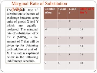 The marginal rate of
substitution is the rate of
exchange between some
units of goods X and Y
which are equally
preferred. The marginal
rate of substitution of X
for Y (MRS)xy is the
amount of Y that will be
given up for obtaining
each additional unit of
X. This rate is explained
below in the following
indifference schedule.
Marginal Rate of Substitution
(MRS) Combin
ation
Good
x
Good
y
MRS of X
for Y
L 1 18 -
M 2 13 5:1
N 3 9 4:1
O 4 6 3:1
P 5 4 2:1
Q 6 3 1:1
 