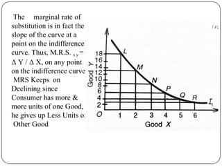 The marginal rate of
substitution is in fact the
slope of the curve at a
point on the indifference
curve. Thus, M.R.S. x y =
Δ Y / Δ X, on any point
on the indifference curve.
MRS Keeps on
Declining since
Consumer has more &
more units of one Good,
he gives up Less Units of
Other Good
 