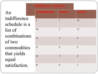 Indifference schedule
An
indifference
schedule is a
list of
combinations
of two
commodities
that yields
equal
satisfaction.
Combination Good x Good y
L 1 18
M 2 13
N 3 9
O 4 6
Q 5 4
R 6 3
 