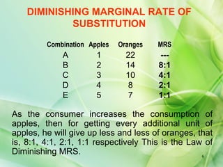 DIMINISHING MARGINAL RATE OF
SUBSTITUTION
Combination Apples Oranges MRS
A 1 22 ---
B 2 14 8:1
C 3 10 4:1
D 4 8 2:1
E 5 7 1:1
As the consumer increases the consumption of
apples, then for getting every additional unit of
apples, he will give up less and less of oranges, that
is, 8:1, 4:1, 2:1, 1:1 respectively This is the Law of
Diminishing MRS. 6
 