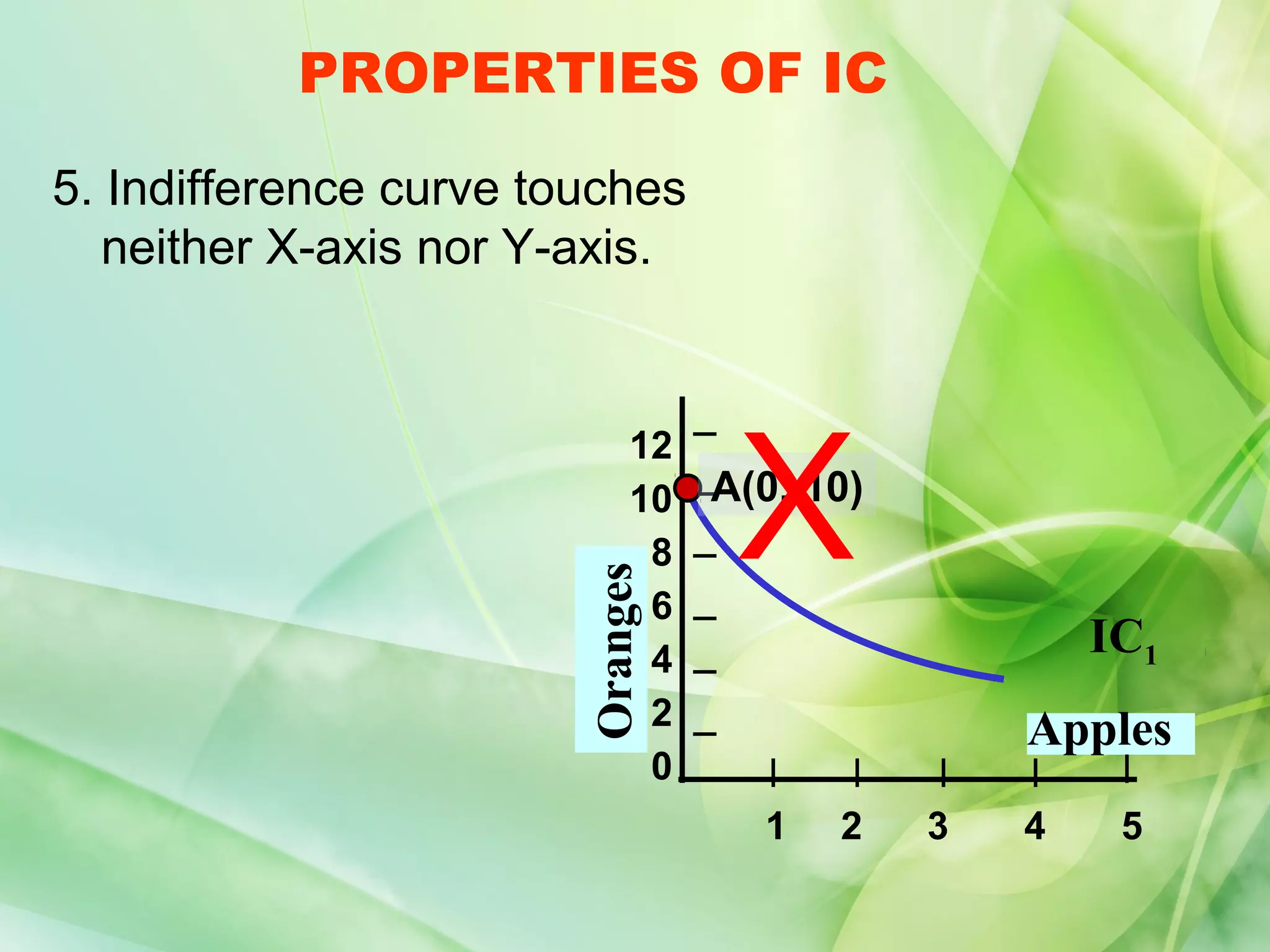 PROPERTIES OF IC
5. Indifference curve touches
   neither X-axis nor Y-axis.




                                  X
                             12
                             10 A(0, 10)
                              8
                        Oranges
                              6
                                                   IC1
                              4
                              2                Apples
                              0
                                   1   2   3   4    5
 
