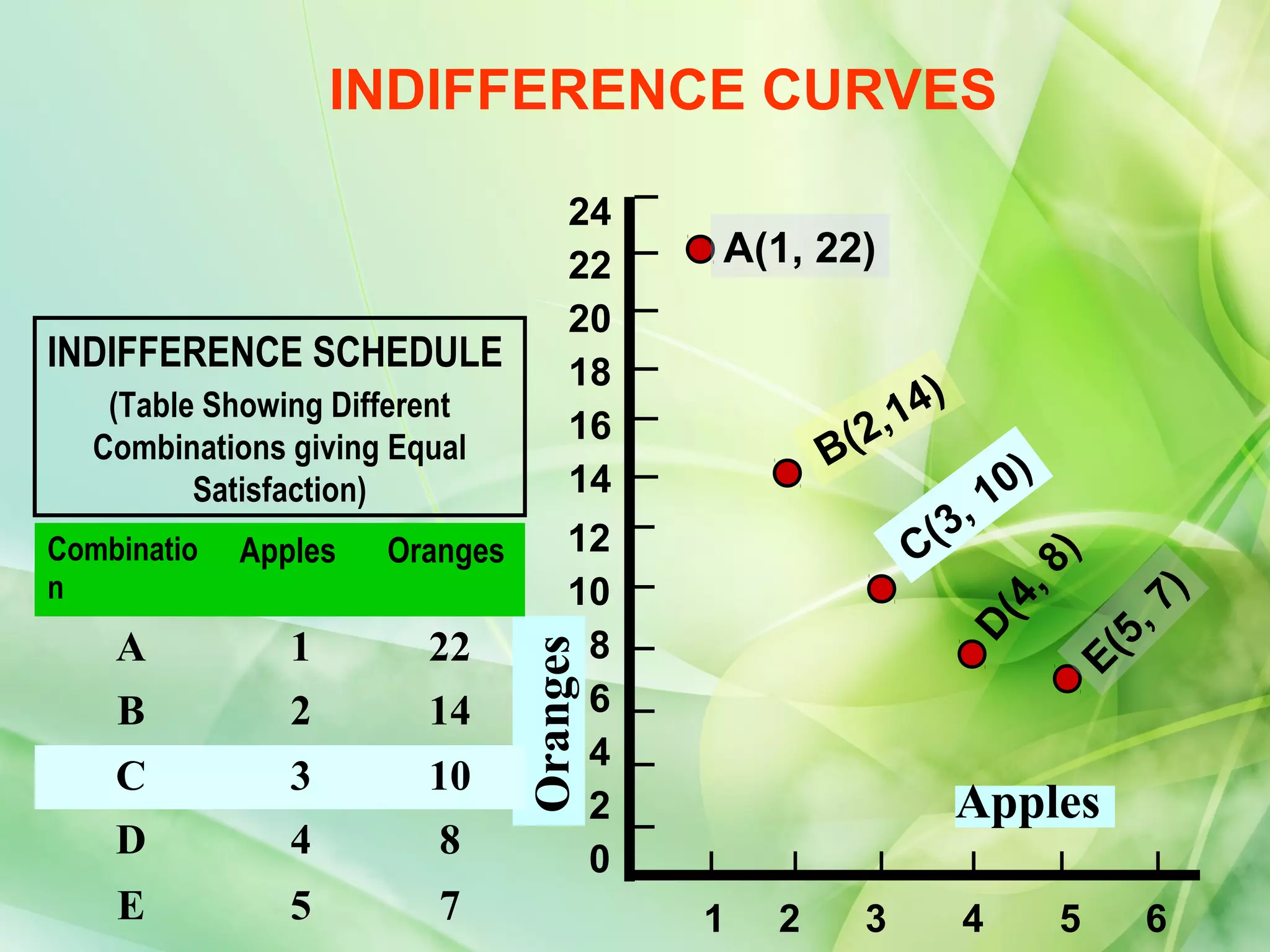 INDIFFERENCE CURVES

                                     24
                                     22   A(1, 22)
                                     20
INDIFFERENCE SCHEDULE                18                  )
    (Table Showing Different                           14
   Combinations giving Equal
                                     16
                                                  B(2,
          Satisfaction)              14                          1 0)
                                                           ,
Combinatio   Apples   Oranges        12                 C(3




                                                                      8)
n                                    10




                                                                   4,


                                                                  7)
                                                                D(


                                                               5,
    A           1        22           8
                                Oranges




                                                             E(
    B           2        14           6
                                      4
    C           3        10
                                      2                      Apples
    D           4         8           0
    E           5         7               1   2     3        4          5   6
 