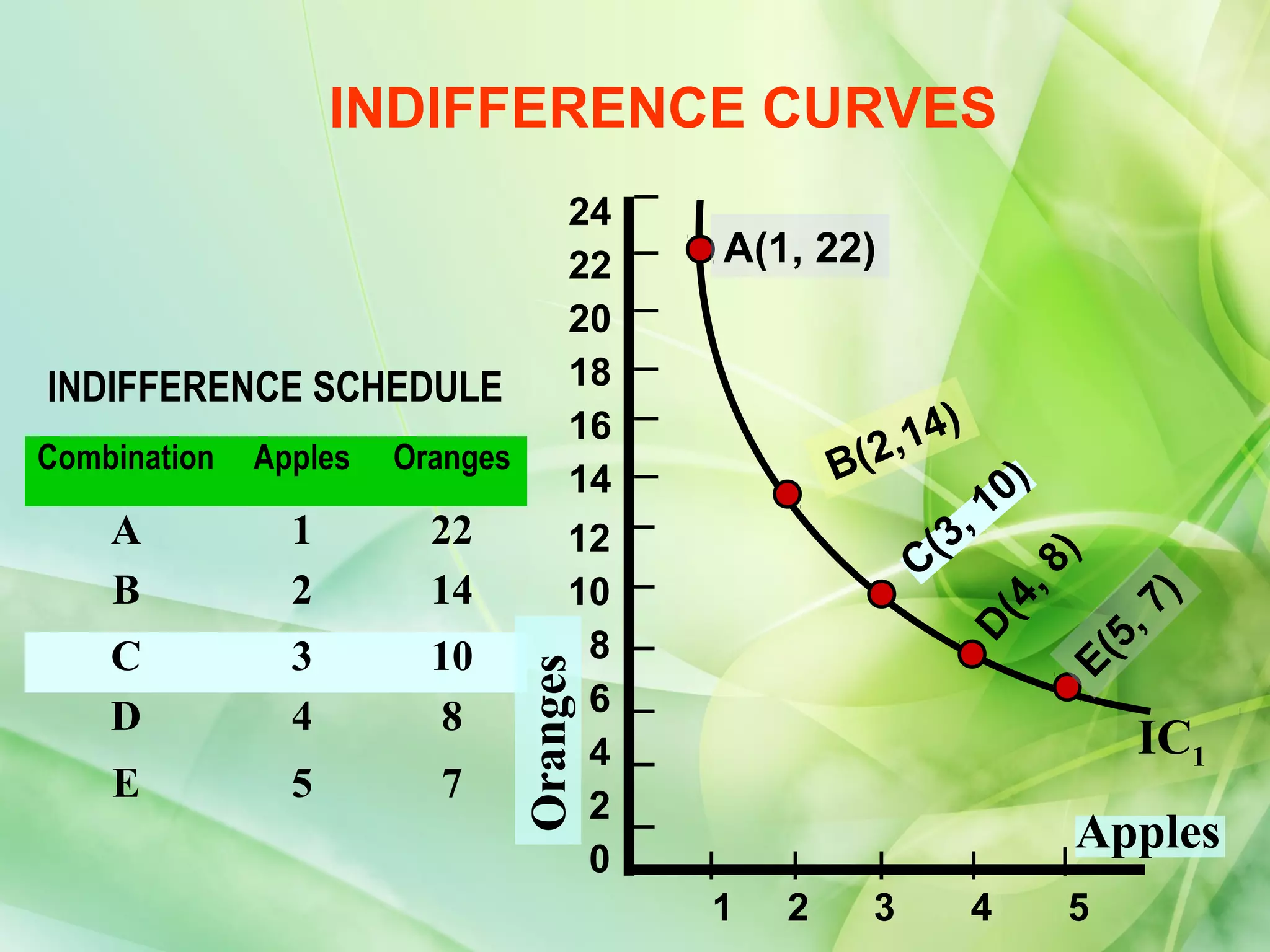 INDIFFERENCE CURVES
                                       24
                                       22   A(1, 22)
                                       20
INDIFFERENCE SCHEDULE                  18
                                                           )
                                       16              ,14
Combination   Apples   Oranges                      B(2
                                       14                      0)
    A           1        22                                  ,1
                                      12
                                                          C(3




                                                                     8)
    B           2        14           10




                                                                  4,


                                                                 7)
                                                               D(
                                       8




                                                              5,
    C           3        10




                                                            E(
                                 Oranges


    D           4         8            6
                                       4                                IC1
    E           5        7
                                       2
                                                                    Apples
                                       0
                                            1   2     3        4    5
 