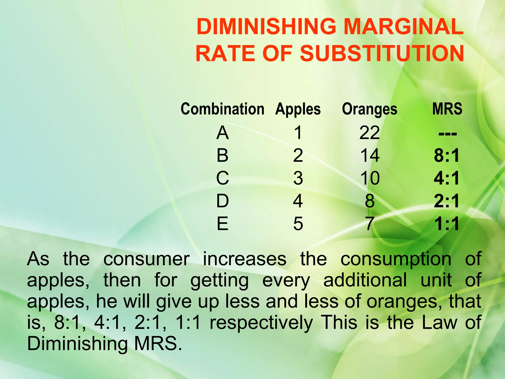 DIMINISHING MARGINAL
                   RATE OF SUBSTITUTION

                  Combination Apples   Oranges   MRS
                      A         1        22      ---
                      B         2        14      8:1
                      C         3        10      4:1
                      D         4         8      2:1
                      E         5         7      1:1
As the consumer increases the consumption of
apples, then for getting every additional unit of
apples, he will give up less and less of oranges, that
is, 8:1, 4:1, 2:1, 1:1 respectively This is the Law of
Diminishing MRS.
 