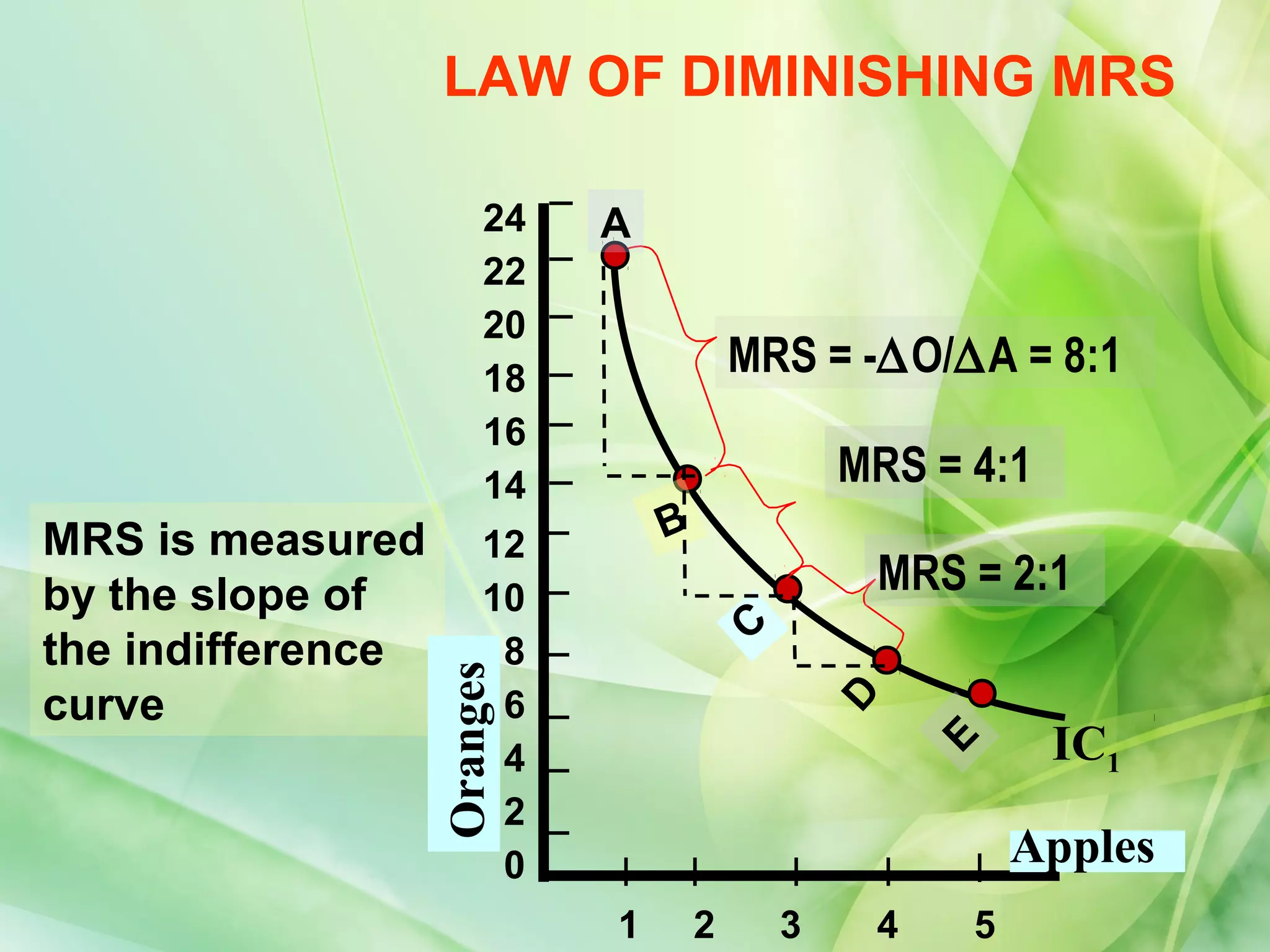 LAW OF DIMINISHING MRS

                        24   A
                        22
                        20
                        18
                                         MRS = -∆O/∆A = 8:1
                        16
                        14                       MRS = 4:1
MRS is measured         12       B
by the slope of         10
                                                     MRS = 2:1
                                         C
the indifference         8
                   Oranges



curve                    6


                                                 D
                                                                  IC1



                                                         E
                         4
                         2
                         0                                       Apples
                             1       2       3       4       5
 