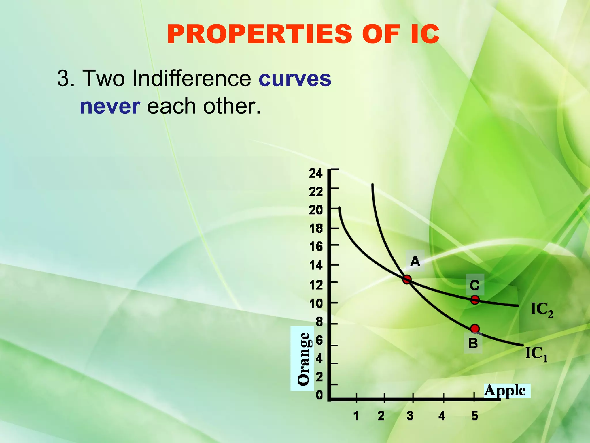 PROPERTIES OF IC
3. Two Indifference curves
   never each other.
 