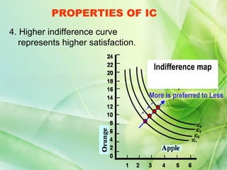 PROPERTIES OF IC
4. Higher indifference curve
   represents higher satisfaction.

                                      Indifference map


                                     More is preferred to Less
 