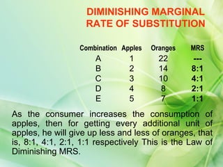 DIMINISHING MARGINAL
                   RATE OF SUBSTITUTION

                  Combination Apples   Oranges   MRS
                      A         1        22      ---
                      B         2        14      8:1
                      C         3        10      4:1
                      D         4         8      2:1
                      E         5         7      1:1
As the consumer increases the consumption of
apples, then for getting every additional unit of
apples, he will give up less and less of oranges, that
is, 8:1, 4:1, 2:1, 1:1 respectively This is the Law of
Diminishing MRS.
 