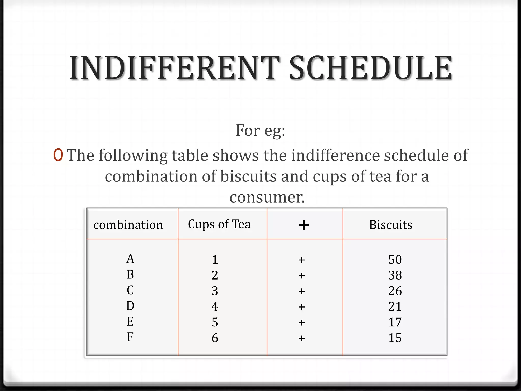 INDIFFERENT SCHEDULE
For eg:
0 The following table shows the indifference schedule of
combination of biscuits and cups of tea for a
consumer.
combination
A
B
C
D
E
F

Cups of Tea
1
2
3
4
5
6

+
+
+
+
+
+
+

Biscuits
50
38
26
21
17
15

 