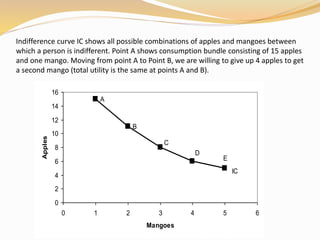 Indifference curve IC shows all possible combinations of apples and mangoes between
which a person is indifferent. Point A shows consumption bundle consisting of 15 apples
and one mango. Moving from point A to Point B, we are willing to give up 4 apples to get
a second mango (total utility is the same at points A and B).
E
D
C
B
A
0
2
4
6
8
10
12
14
16
0 1 2 3 4 5 6
Mangoes
Apples
IC
 
