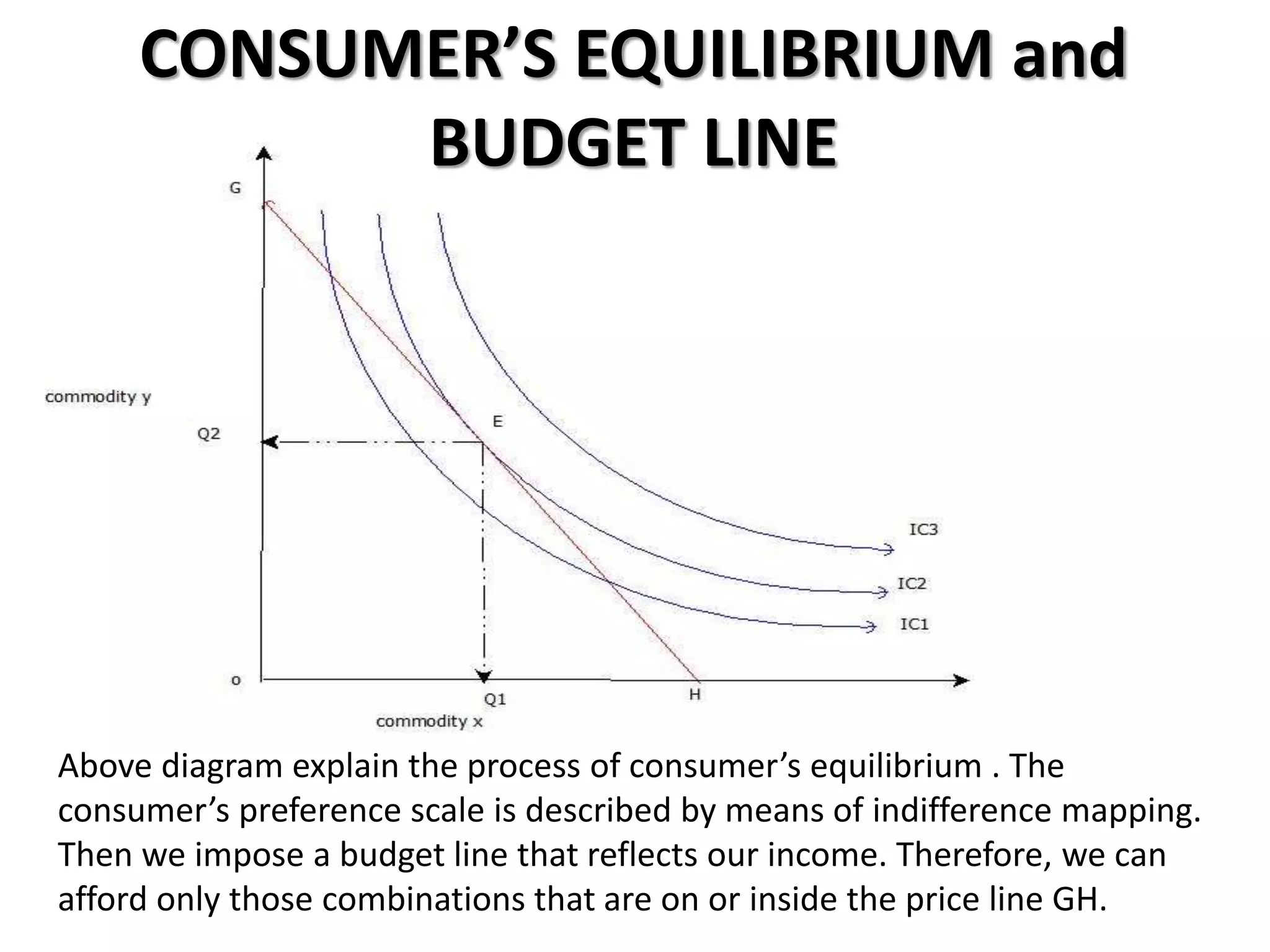 CONSUMER’S EQUILIBRIUM and
BUDGET LINE
Above diagram explain the process of consumer’s equilibrium . The
consumer’s preference scale is described by means of indifference mapping.
Then we impose a budget line that reflects our income. Therefore, we can
afford only those combinations that are on or inside the price line GH.
 