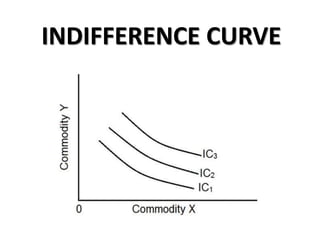 INDIFFERENCE CURVE
 