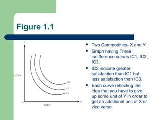 Figure 1.1
 Two Commodities- X and Y
 Graph having Three
indifference curves IC1, IC2,
IC3.
 IC2 indicate greater
satisfaction than IC1 but
less satisfaction than IC3.
 Each curve reflecting the
idea that you have to give
up some unit of Y in order to
get an additional unit of X or
vice verse.
 